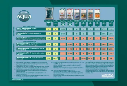 CANNA AQUA Grow Schedule