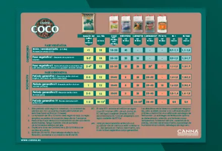 CANNA COCO Grow Schedule