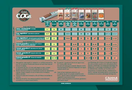 CANNA COGr Grow Schedule