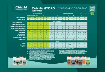 Esquema de cultivo CANNA HYDRO (Soft Water)